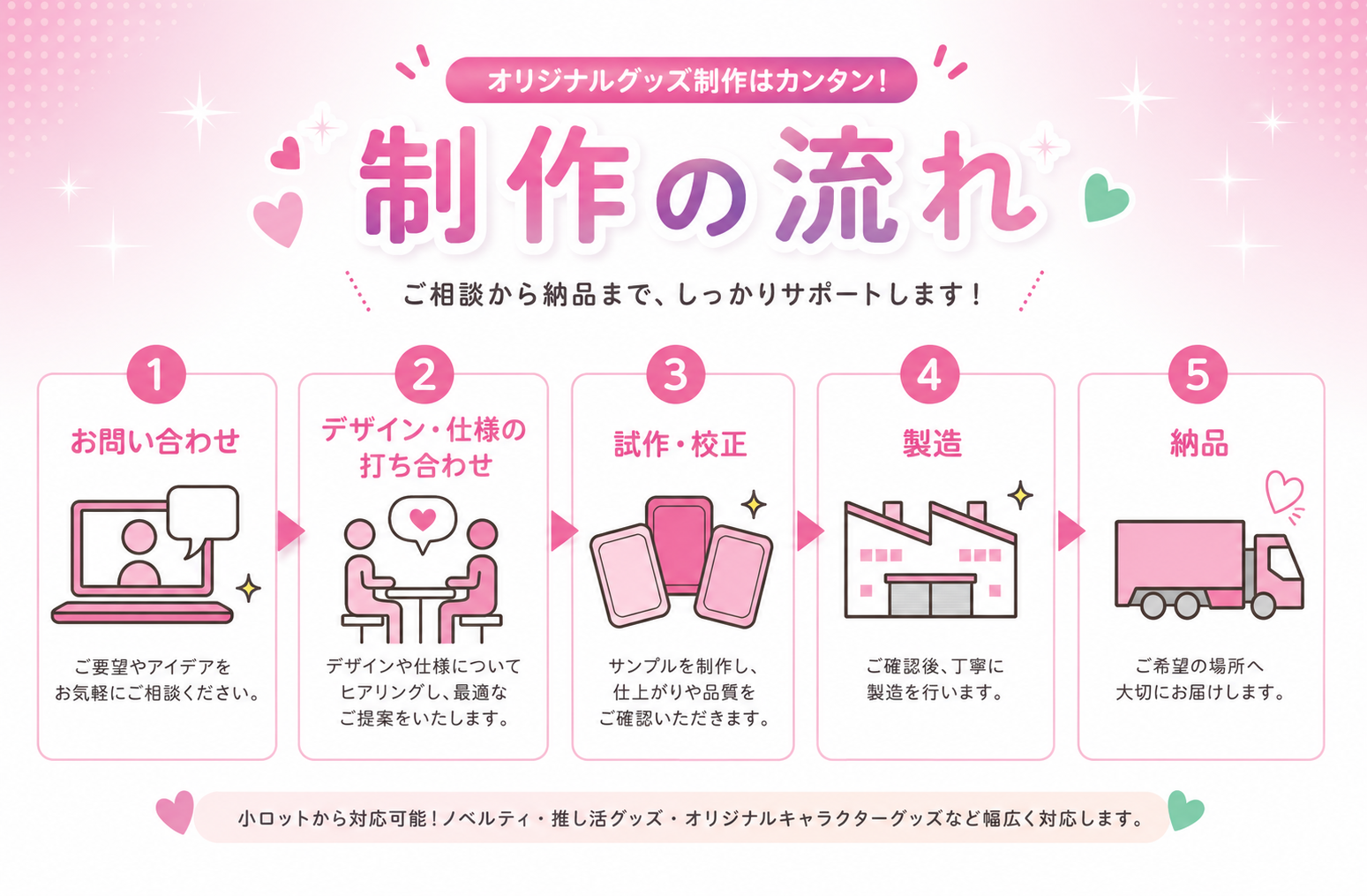 お問い合わせから納品までのはるはが制作フロー
